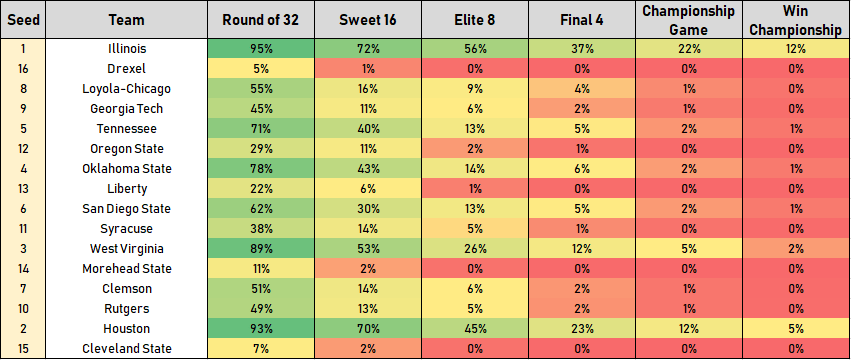 Midwest Region